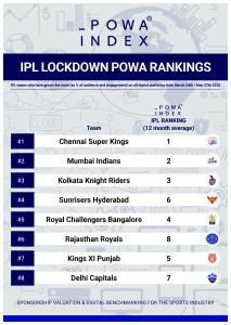 IPL Lockdown POWA Rankings