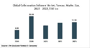 Collaboration Software Global Market Report