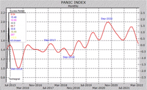 Bill Sarubbi's Panic Index tracking cycles of panic on a monthly basis.