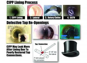 CIPP lining may result in little to no reduction in infiltration, or even worse, may leak more after CIPP lining, if tap connections are not precisely restored.