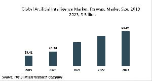 Artificial Intelligence Market Global Report