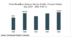 Broadband Internet Services Market Report