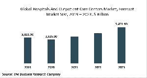 Hospitals And Outpatient Care Centers Market Report