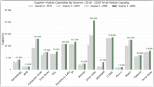 Chart of solar module capacity by quarter and supplier