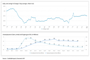 Chart Showing daily volume of job advertisements and weekly unemployment claims