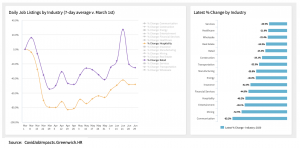 Chart Showing Daily Retail and Hospitality Job Ads