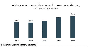 Robotic Vacuum Cleaners Market Report