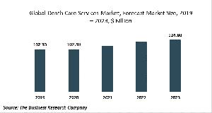 Death Care Services Market Report