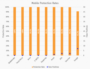 Mobile Security Test Results 2020 by AV-Comparatives