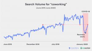 This is a chart that shows the search volume for the word 'coworking' from 2015 to present.