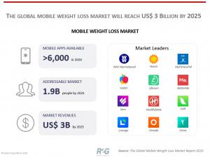 R2G The Global Mobile Weight Loss Market Will Reach USD 3 Billion By 2025