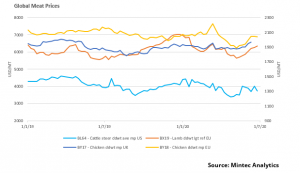 Global meat industry at risk