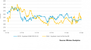 Brazilian soyabean and soyabean meal demand remains vulnerable
