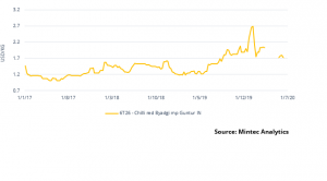 New social-distancing measures may impact Indian chilli demand