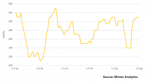 Indian prawn prices soften for the first time in 12 weeks, as Chinese demand wobbles