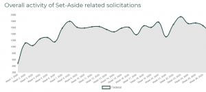 Graph of weekly bid / RFP activity for set-asides related solicitations