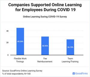 companies-supported-online-learning-for-employees