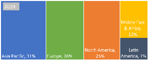 COVID-19 Market Size in 2024 by Region