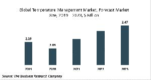 Temperature Management Market Report