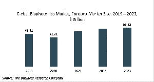 Biophotonics Market Report