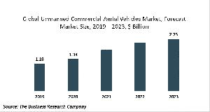 Unmanned Commercial Aerial Vehicles Market Report