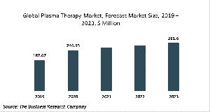 Plasma Therapy Market Report 2020-30: Covid 19 Growth And Change