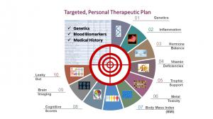 Diagram describes contents of the  Affirmativ Health Personal Therapeutic Plan