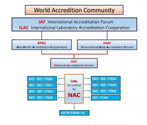 World Accreditation Forum for Certification. NAC is the Accreditation Body for BeVeg International