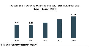 Smart Washing Machines Market Report