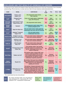 Disclosure and Test Results of Chemicals of Concern Chart