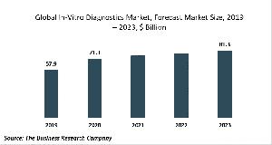In-Vitro Diagnostics Market Report