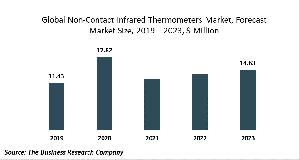 Non Contact Infrared Thermometers Market Report 2020-30: Covid 19 Implications And Growth
