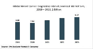 Breast Cancer Diagnostics Market Report 2020-30: Growth And Change
