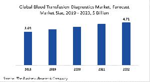 Blood Transfusion Diagnostics Market Report 2020