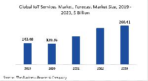 IoT Services Market Report 2020-30: Covid 19 Growth And Change