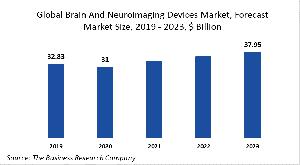 Global Brain And Neuroimaging Devices Market Report 2020-30: COVID 19 Growth And Change