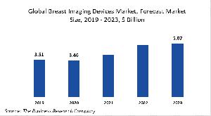 Breast Imaging Devices Market Report 2020-30: COVID 19 Growth And Change