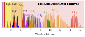 100SMD emits up to 14 microns.  The micro light bulb quits at 4.5 microns limiting applications.