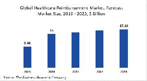 Global Healthcare Reimbursement Market Report 2020-30: COVID 19 Growth And Change