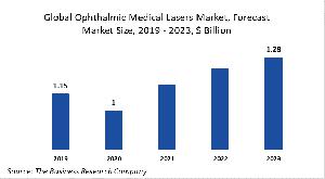 Global Ophthalmic Medical Lasers Market Report 2020-30: COVID 19 Growth And Change