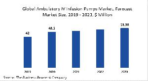 Ambulatory IV Infusion Pumps Market Report 2020-30: COVID 19 Growth And Change