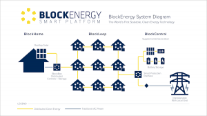 The BlockEnergy Smart Platform System Diagram