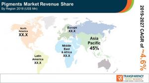 Pigments Market Share