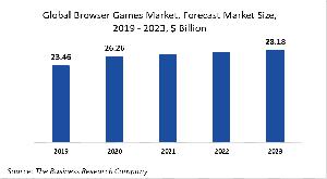 Browser Games Market Report 2020-30: Covid 19 Implications And Growth