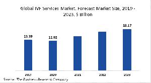 IVF Services Market Report 2020-30: COVID 19 Growth And Change