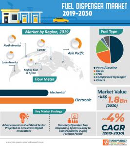 Fuel Dispenser Market Size