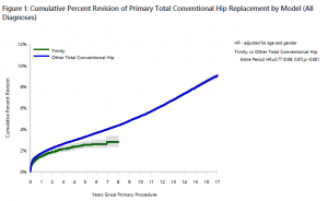 Trinity™ cup demonstrates a 0.3% Cumulative Percent Revision (CPR) rate for dislocation at 10 years compared to 0.6% for all other conventional THA