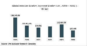 Iron Ore Market -By Type Of Ore (Agglomerated Iron Ores, Nonagglomerated Iron Ores And Concentrates), By End-Users (Construction, Manufacturing, Others), And By Region, Opportunities And Strategies - Global Forecast To 2030