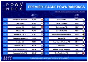 Premier League POWA index rankings