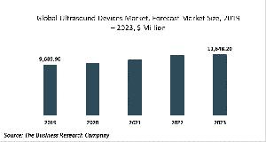 Ultrasound Devices Market - By Type Of Product (Stationary Ultrasound Devices, Mobile Ultrasound Devices, Handheld Ultrasound Devices), By End-Use Application (Cardiovascular, Obstetric/Gynecological, Gastro, Musculoskeletal, Point Of Care), And By Region